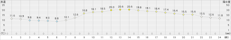 今岡(>2022年04月11日)のアメダスグラフ