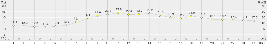 倉吉(>2022年04月11日)のアメダスグラフ