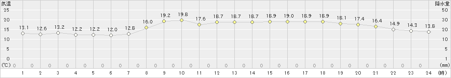 西条(>2022年04月11日)のアメダスグラフ