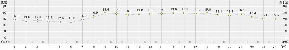 四国中央(>2022年04月11日)のアメダスグラフ