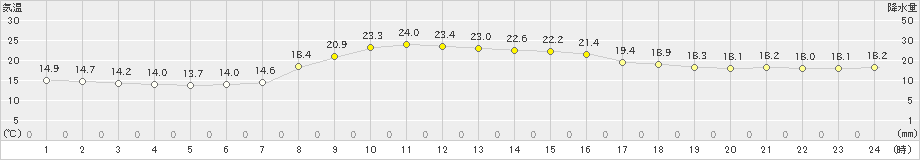 宇和島(>2022年04月11日)のアメダスグラフ