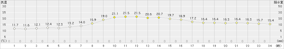 近永(>2022年04月11日)のアメダスグラフ