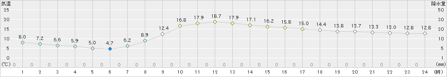 本川(>2022年04月11日)のアメダスグラフ