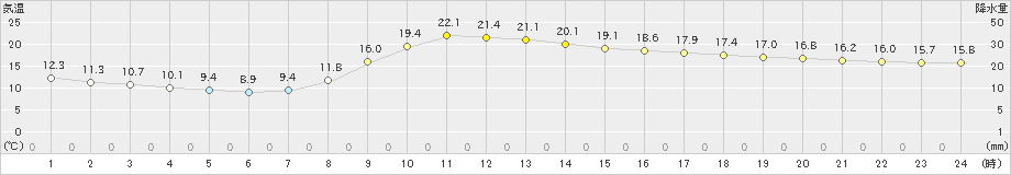 大栃(>2022年04月11日)のアメダスグラフ