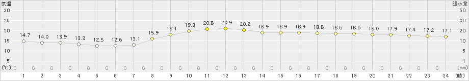 後免(>2022年04月11日)のアメダスグラフ