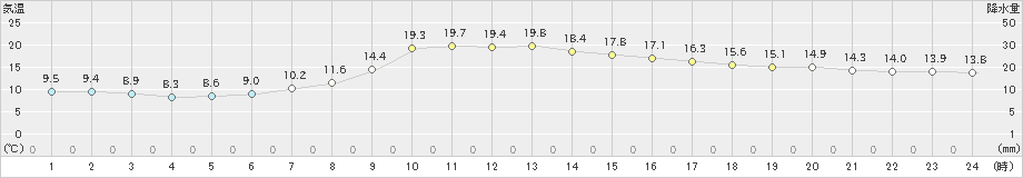 梼原(>2022年04月11日)のアメダスグラフ