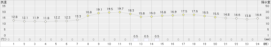 黒木(>2022年04月11日)のアメダスグラフ