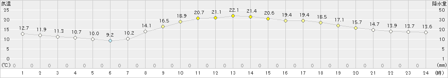 院内(>2022年04月11日)のアメダスグラフ