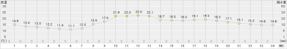 日田(>2022年04月11日)のアメダスグラフ