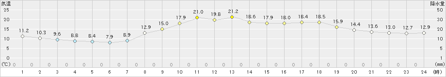 玖珠(>2022年04月11日)のアメダスグラフ