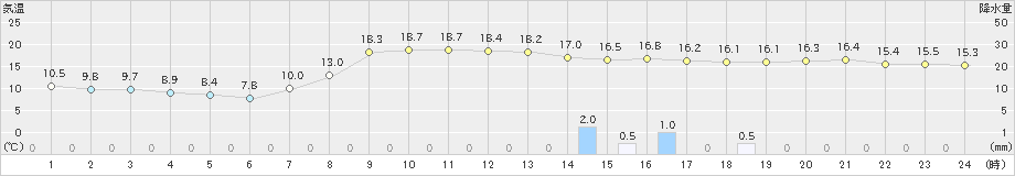 宇目(>2022年04月11日)のアメダスグラフ