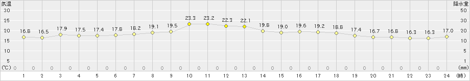 鰐浦(>2022年04月11日)のアメダスグラフ