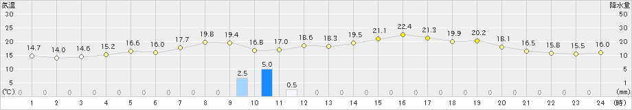 松浦(>2022年04月11日)のアメダスグラフ