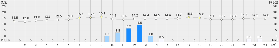 雲仙岳(>2022年04月11日)のアメダスグラフ