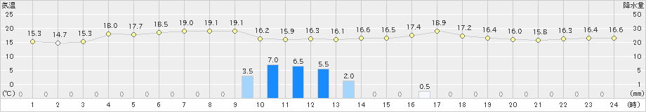 口之津(>2022年04月11日)のアメダスグラフ