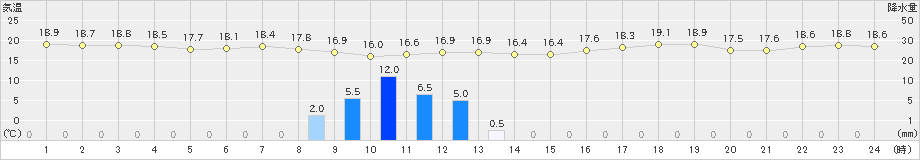 脇岬(>2022年04月11日)のアメダスグラフ