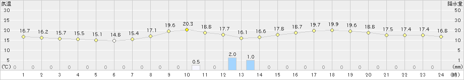 佐賀(>2022年04月11日)のアメダスグラフ