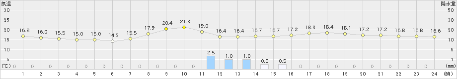 熊本(>2022年04月11日)のアメダスグラフ