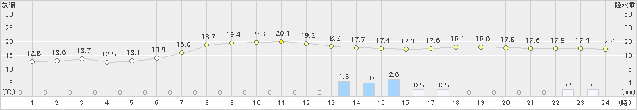 古江(>2022年04月11日)のアメダスグラフ