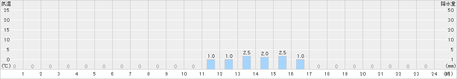 日之影(>2022年04月11日)のアメダスグラフ