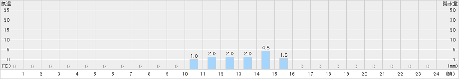 椎葉(>2022年04月11日)のアメダスグラフ