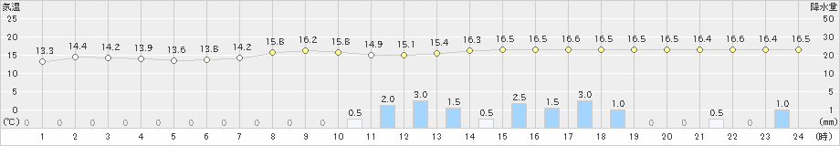 日向(>2022年04月11日)のアメダスグラフ