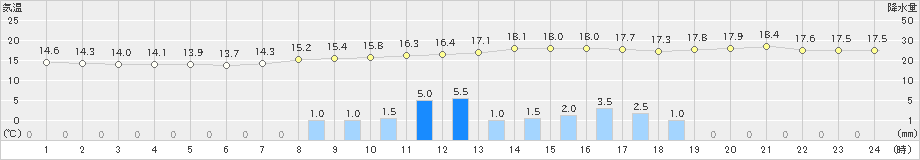 宮崎(>2022年04月11日)のアメダスグラフ