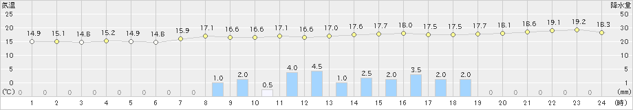 赤江(>2022年04月11日)のアメダスグラフ