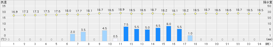 加世田(>2022年04月11日)のアメダスグラフ