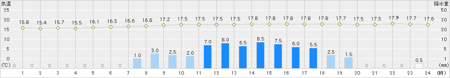 志布志(>2022年04月11日)のアメダスグラフ