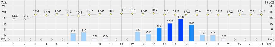 田代(>2022年04月11日)のアメダスグラフ