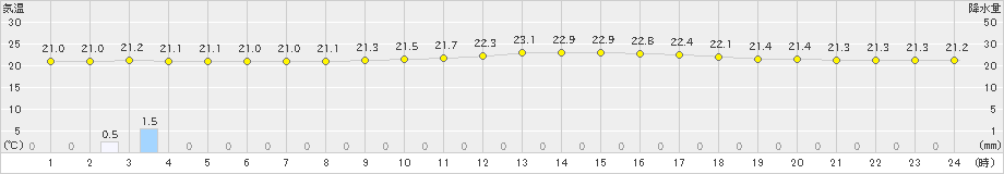 渡嘉敷(>2022年04月11日)のアメダスグラフ