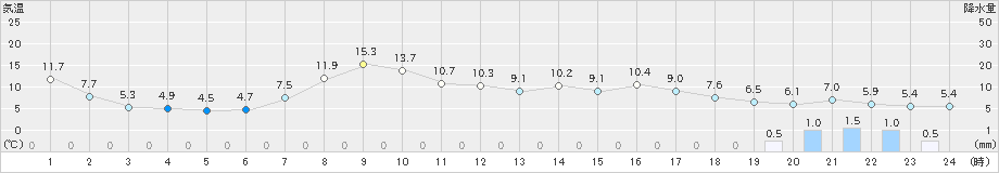 浜益(>2022年04月12日)のアメダスグラフ
