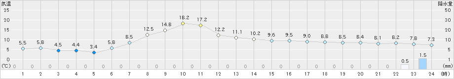 山口(>2022年04月12日)のアメダスグラフ