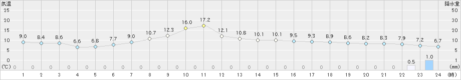 石狩(>2022年04月12日)のアメダスグラフ