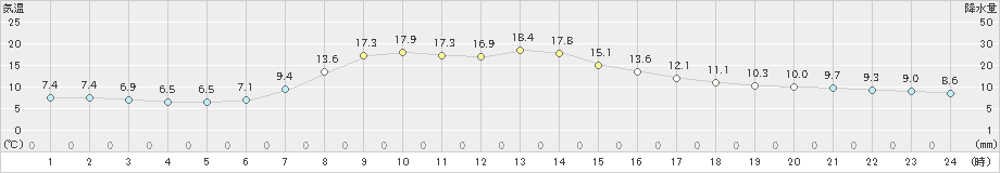 恵庭島松(>2022年04月12日)のアメダスグラフ
