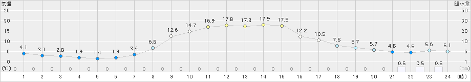 蘭越(>2022年04月12日)のアメダスグラフ