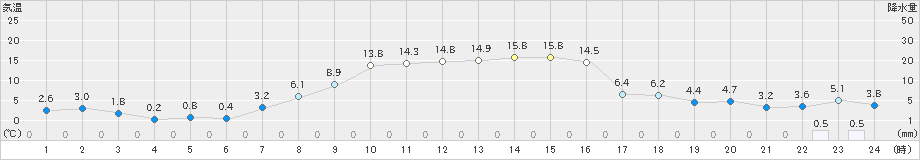 喜茂別(>2022年04月12日)のアメダスグラフ