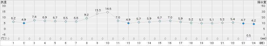 網走(>2022年04月12日)のアメダスグラフ