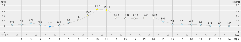 美幌(>2022年04月12日)のアメダスグラフ