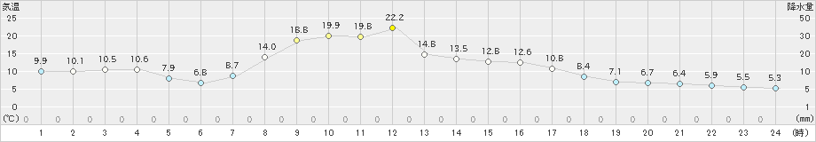 津別(>2022年04月12日)のアメダスグラフ