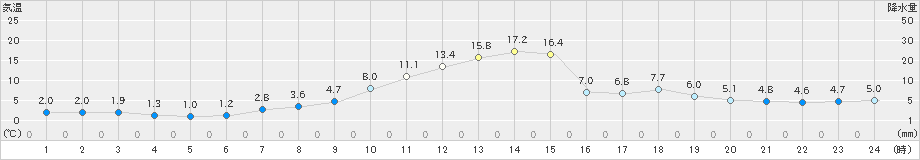 上標津(>2022年04月12日)のアメダスグラフ