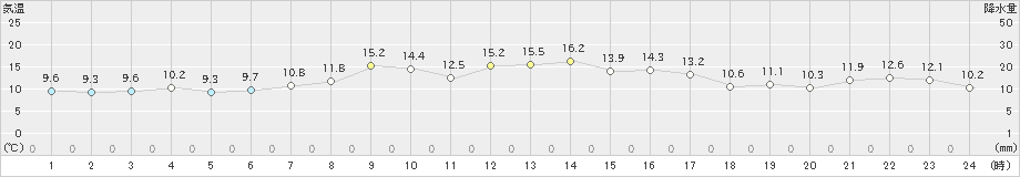 日高門別(>2022年04月12日)のアメダスグラフ