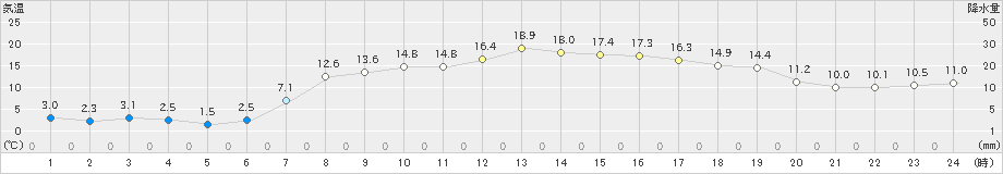 三石(>2022年04月12日)のアメダスグラフ