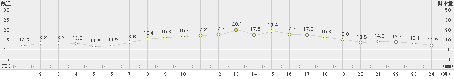 森(>2022年04月12日)のアメダスグラフ