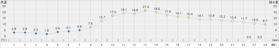 鶉(>2022年04月12日)のアメダスグラフ