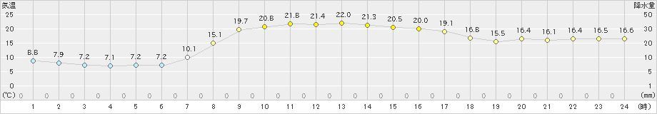 五城目(>2022年04月12日)のアメダスグラフ