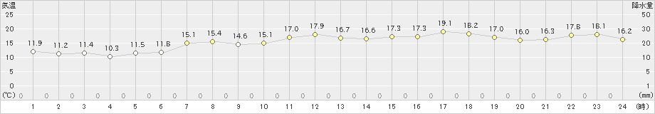 にかほ(>2022年04月12日)のアメダスグラフ