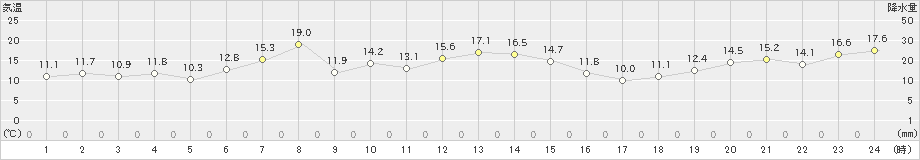 宮古(>2022年04月12日)のアメダスグラフ