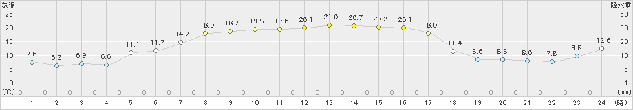 駒ノ湯(>2022年04月12日)のアメダスグラフ